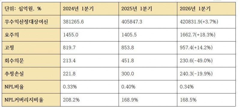 국민은행 자산건전성 관련 지표 (단위: 십억원, %)