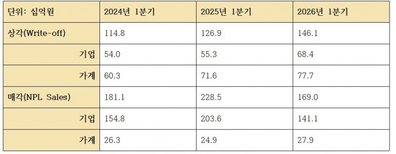 국민은행 상매각 관련 지표 (단위: 십억원, %)