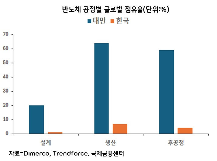 반도체 호황, 한국은 왜 대만만큼 웃지 못하나