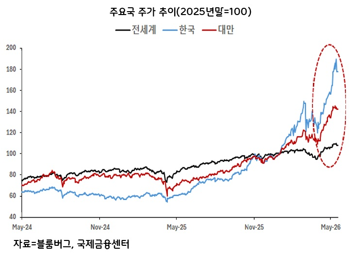 반도체 호황, 한국은 왜 대만만큼 웃지 못하나