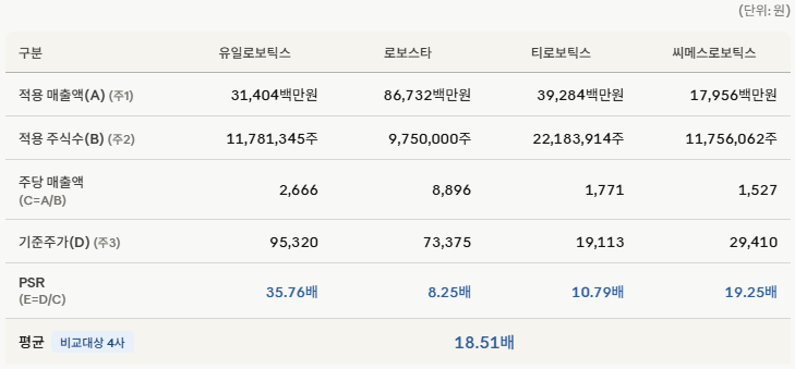 빅웨이브로보틱스 공모가 산정 과정./출처=금융감독원 전자공시(생성AI를 활용한 이미지 입니다)