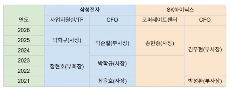 삼성전자 SK하이닉스, CFO 위에 사장급 재무 사령관 왜