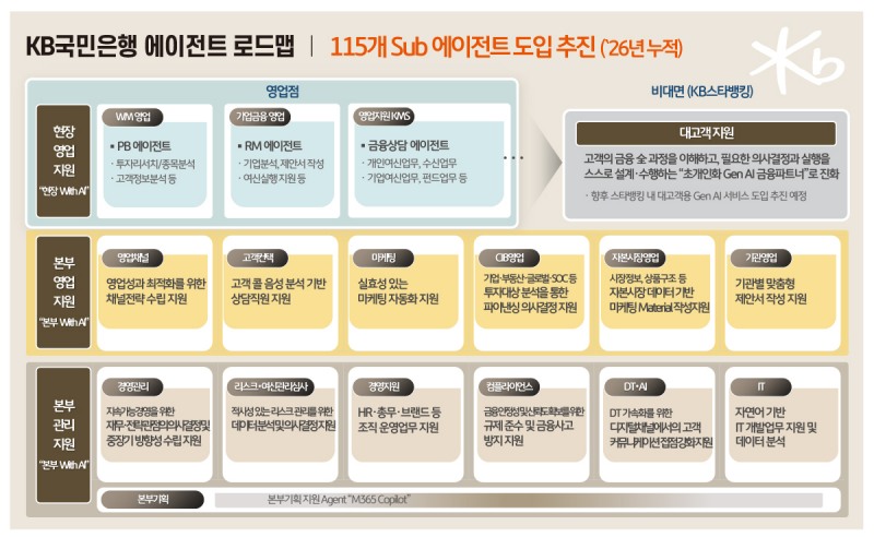 KB국민은행 에이전트 로드맵. PB·RM·금융상담 등 현장 영업 지원부터 리스크 관리, 컴플라이언스, IT 개발까지 115개 세부 에이전트가 조직 전반에 촘촘히 배치된다.
