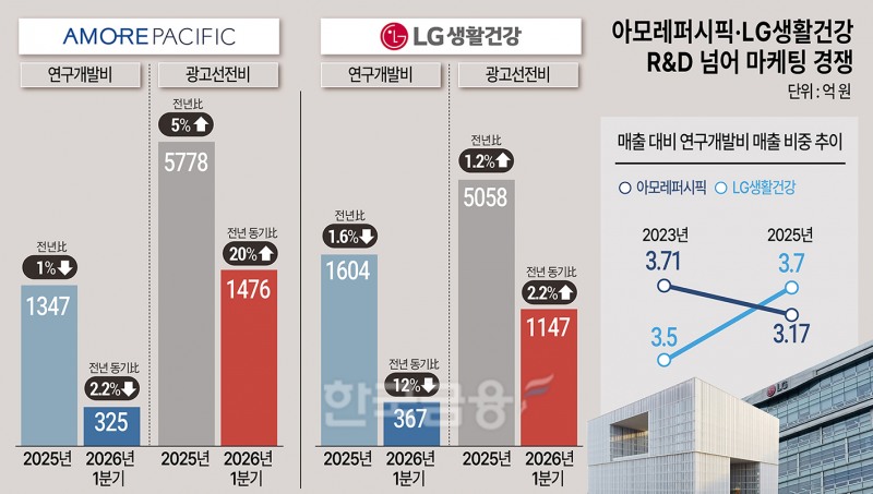 APR이 바꾼 K뷰티 공식…아모레·LG생건, ‘마케팅’ 키운다
