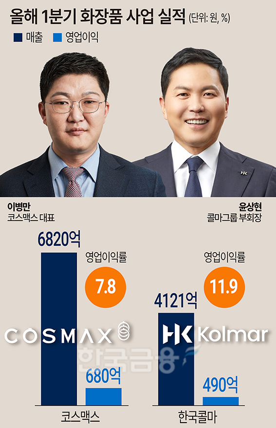 ‘규모’ 코스맥스 vs ‘실속’ 한국콜마…화장품 본업 들여다보니