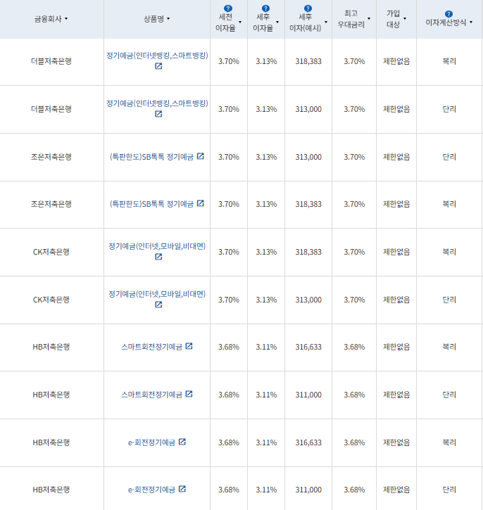 12개월 예금: 자료 = 금융감독원(12개월 1000만원 예치 시)