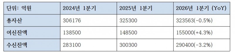 토스뱅크 여신, 수신 관련 지표 (단위: 억원)