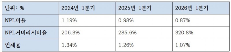 토스뱅크 건전성 관련 지표 (단위: %)