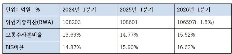 토스뱅크 자본적정성 관련 지표 (단위: 억원, %)
