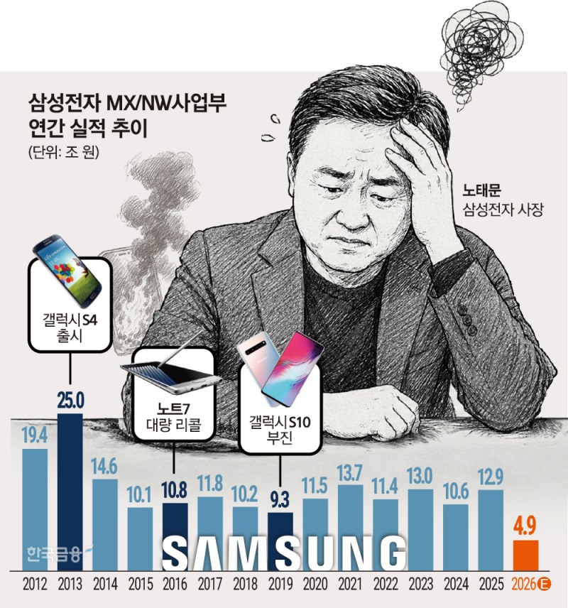 반도체 먹여살리다 ‘적자’ 위기 내몰린 삼성전자 갤럭시