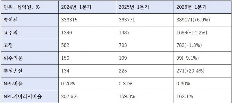 신한은행 자산건전성 관련 지표 (단위: 십억원, %)