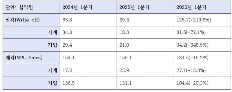 신한은행 자산 상각, 매각 관련 지표 (단위: 십억원, %)
