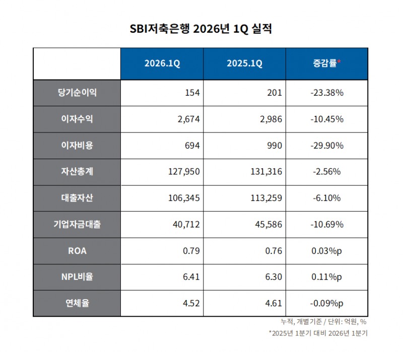 자료=SBI저축은행 2026년 1분기 통일경영공시, 검토보고서. 정리=옥준석 기자