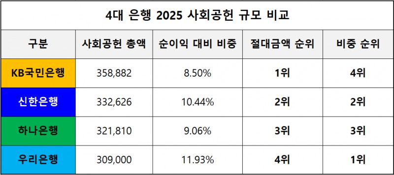 단위 : 백 만 원 / 출처 : 각 은행 2025 경영현황보고서