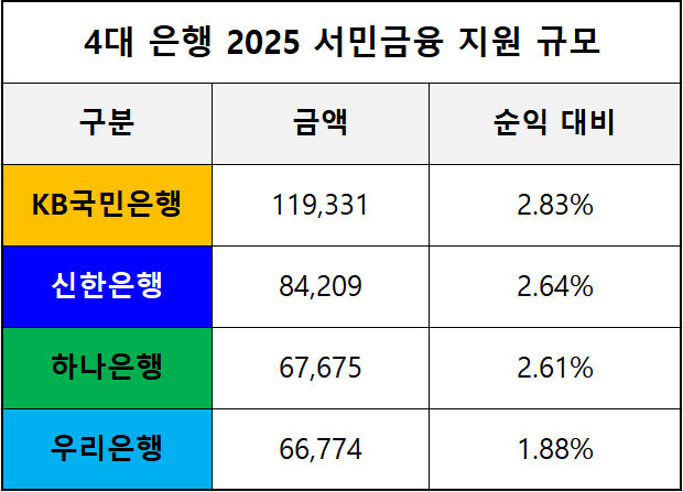 단위 : 백 만 원 / 출처 : 각 은행 2025 경영현황보고서