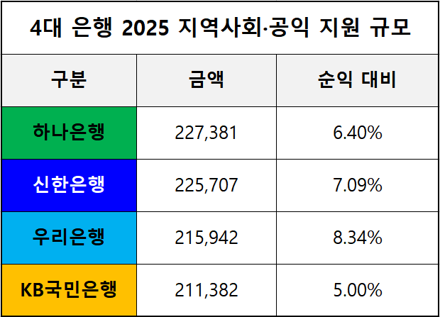 단위 : 백 만 원 / 출처 : 각 은행 2025 경영현황보고서