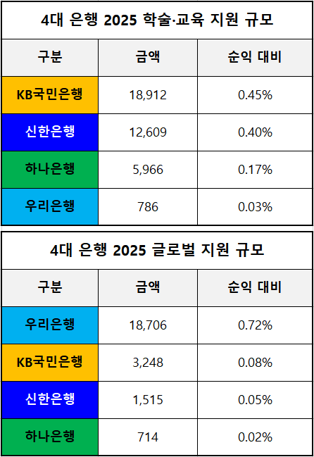 단위 : 백 만 원 / 출처 : 각 은행 2025 경영현황보고서