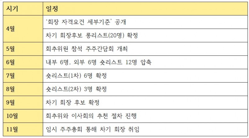KB금융그룹 차기 회장후보 추천 절차