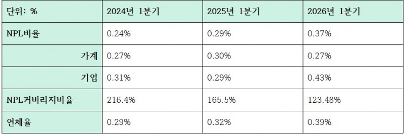 하나은행 자산건전성 관련 지표 (단위: %)