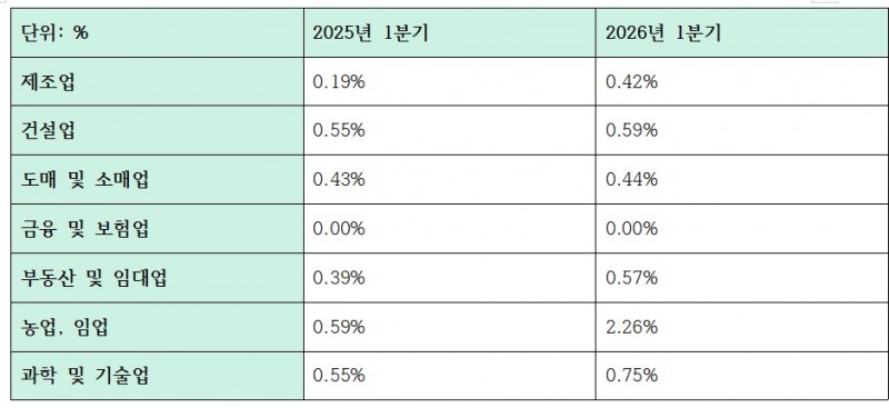 하나은행 기업여신 연체율 관련 지표 (단위: %)