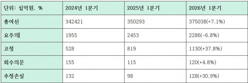 하나은행 자산건전성 관련 지표 (단위: 십억원, %)
