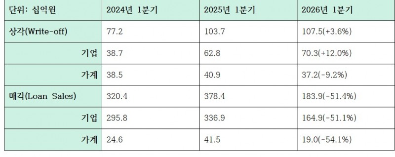 하나은행 상각, 매각 관련 지표 (단위: 십억원, %)