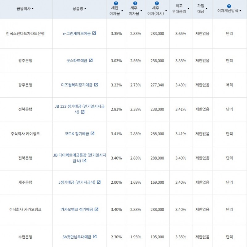 6월 2주 최고 우대금리 상위 정기예금 상품 / 자료=금융감독원(12개월, 1000만원 예치 시)