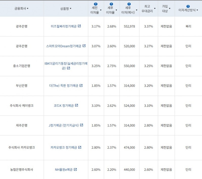 6월 2주 최고 우대금리 상위 정기예금 상품 / 자료=금융감독원(24개월, 1000만원 예치 시)