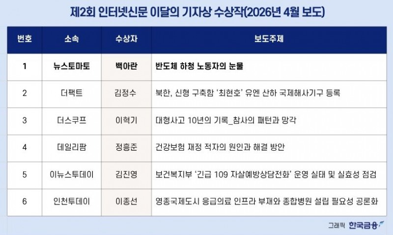 인터넷신문협회, 제2회 ‘인터넷신문 이달의 기자상’ 시상