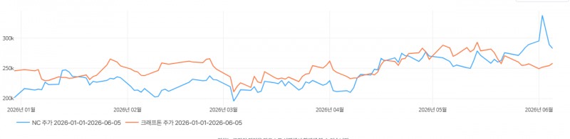 엔씨, 크래프톤 올해 주가 추이. / 사진=딥서치