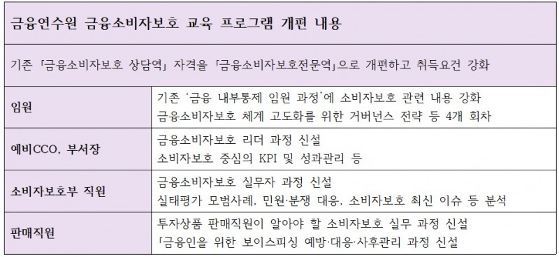 금융연수원 금융소비자보호 교육 프로그램 개편 내용