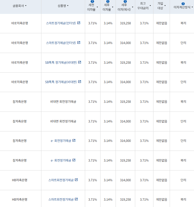 12개월 예금: 자료 = 금융감독원(12개월 1000만원 예치 시)