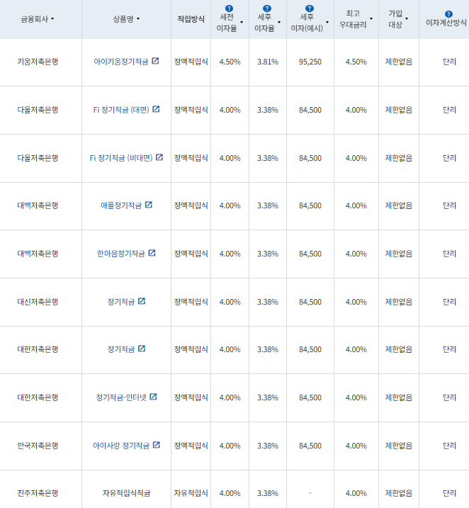 24개월 적금: 자료 = 금융감독원(10만원씩 24개월 적립 시)