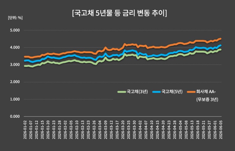 출처: 금융투자협회 채권정보센터