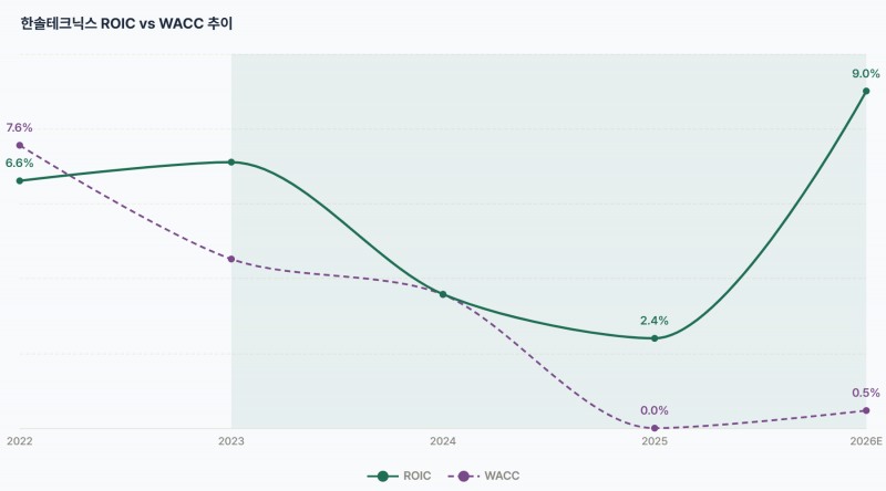 한솔테크닉스 투하자본수익률(ROIC) 및 가중평균자본비죵(WACC) 추이(2026년 1분기 ROIC 증가는 투하자본 축소 영향, WACC는 2025년부터 자본비용 제외됨)./출처=더 컴퍼스(THE COMPASS)