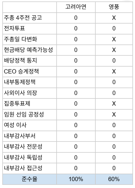 2025 지배구조핵심지표 준수 현황. 자료=DART