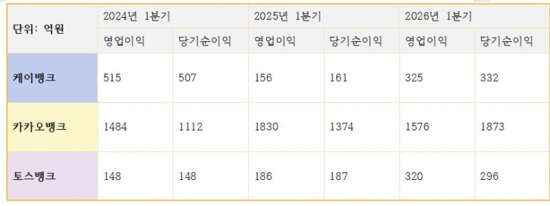 3대 인터넷은행 영업이익, 당기순이익 추이 (단위: 억원)