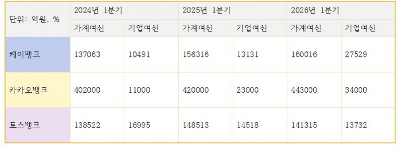 3대 인터넷은행 여신 관련 지표 (단위: 억원)