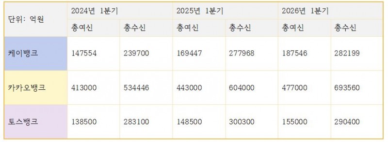 3대 인터넷은행 여신, 수신 관련 지표 (단위: 억원)