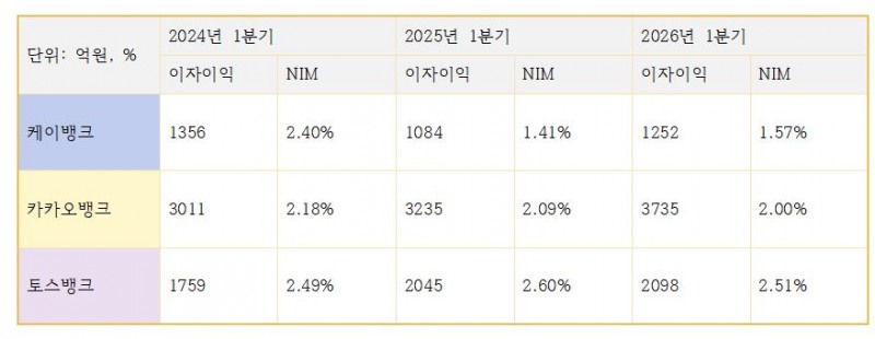 3대 인터넷은행 이자이익 관련 지표 (단위: 억원)