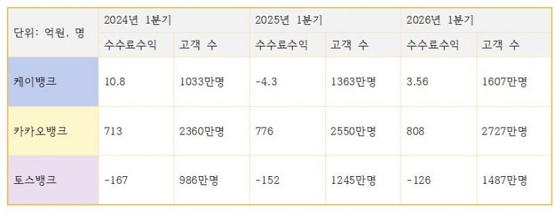 3대 인터넷은행 수수료수익, 고객 수 (단위: 억원)