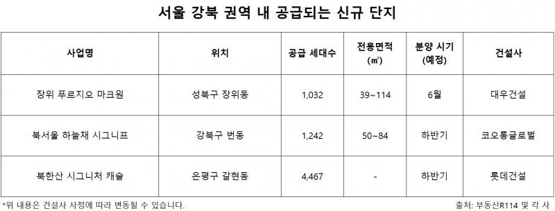 '강북 개발에 16조원 투입'…교통·정비사업 맞물린 강북 주거시장