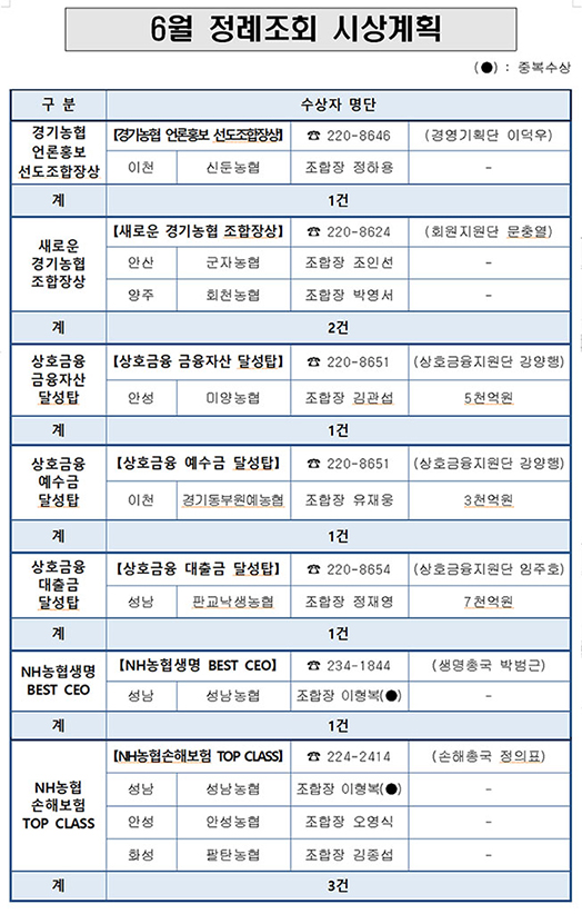 경기농협, 6월 정례조회 개최…판교낙생농협 상호금융 대출 7천억 달성탑 수상