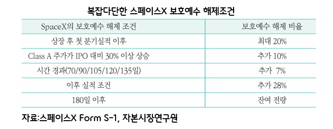 '머스크 왕국' 굳히기 스페이스X 상장 초읽기