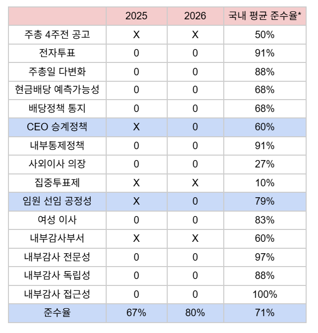 자료=SK㈜ 기업지배구조보고서*국내 평균 준수율=자산 2조원 이상, 한국거래소 기업지배구조보고서 가이드라인