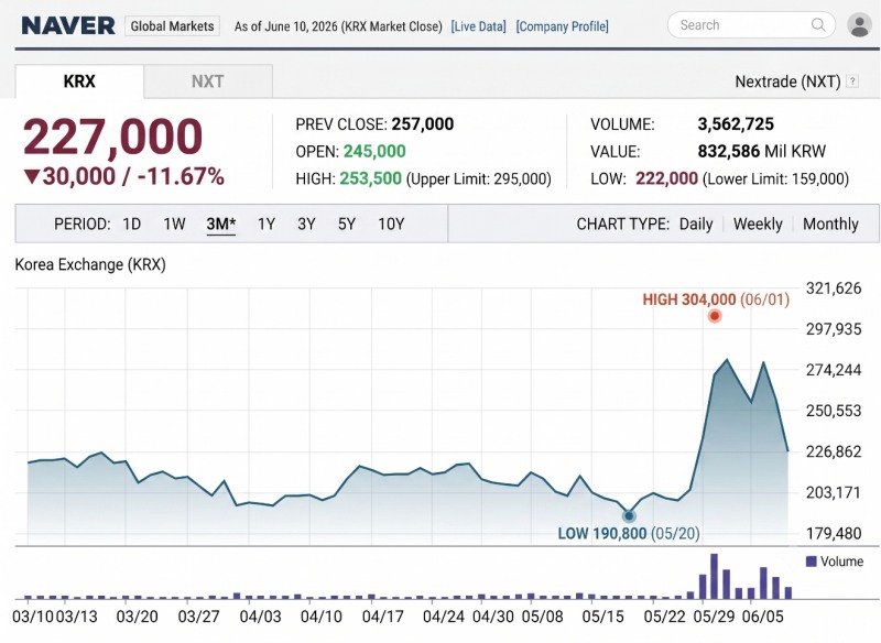 NAVER's stock price trend over the past three months. / Source: Korea Exchange