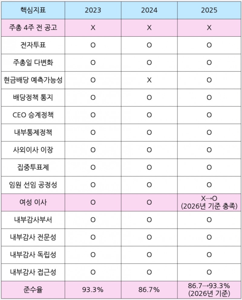 KT 최근 3년간 지배구조 핵심지표 준수 현황. /자료=KT 기업지배구조 보고서