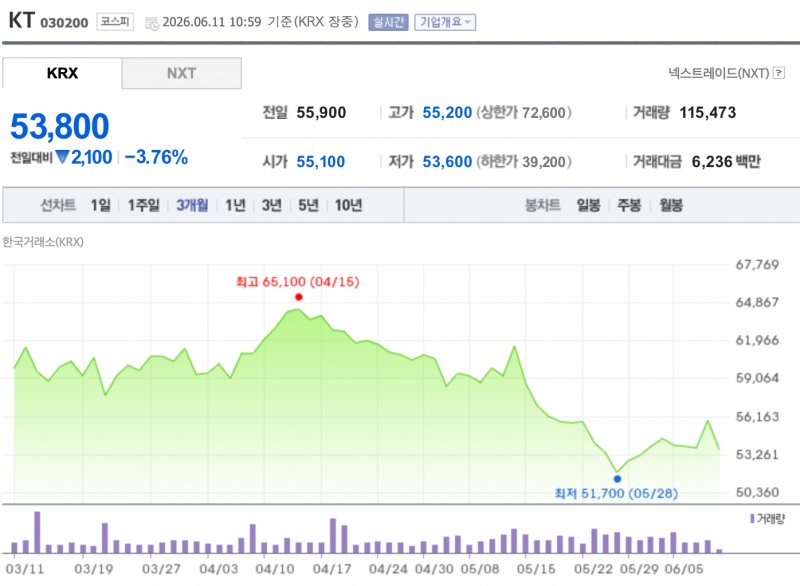 KT 최근 3개월간 주가 추이. /자료=한국거래소