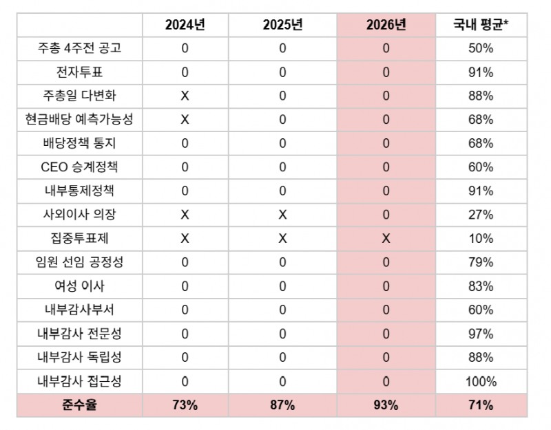 ㈜LG 지배구조 핵심지표 준수율. *국내평균 2026년 기준, 출처=한국거래소