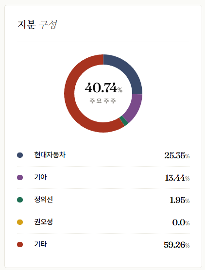 현대위아 지분구조. / 사진=더 컴퍼스